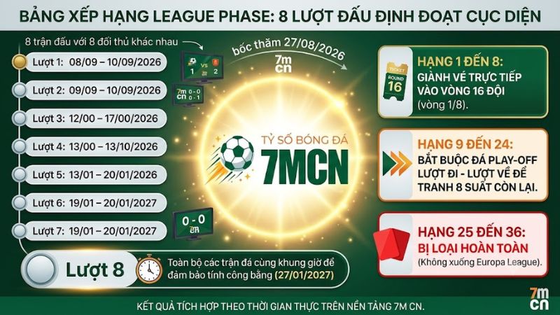 Bang xep hang Cup C1 League Phase 2026 2027 tren 7mcn