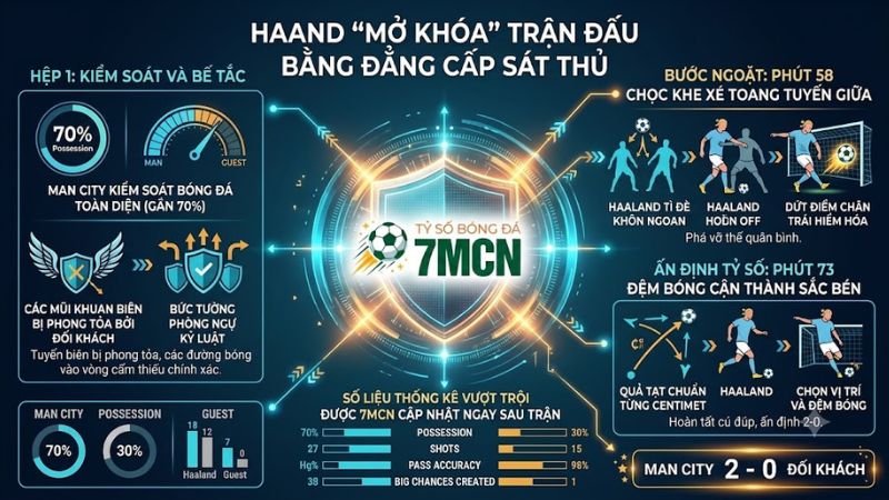 Erling Haaland ăn mừng cú đúp đẳng cấp giúp Man City vượt lên dẫn trước