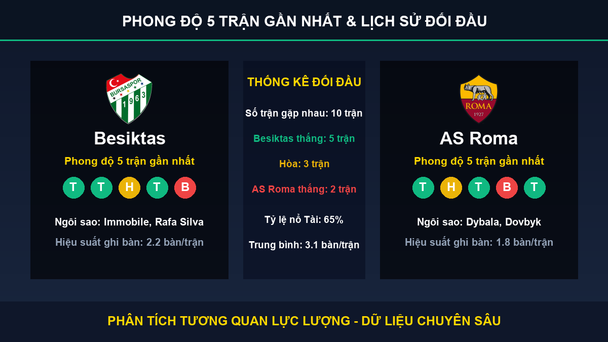 dự đoán kết quả trận Besiktas và AS Roma - Thống kê phong độ 5 trận và lịch sử đối đầu