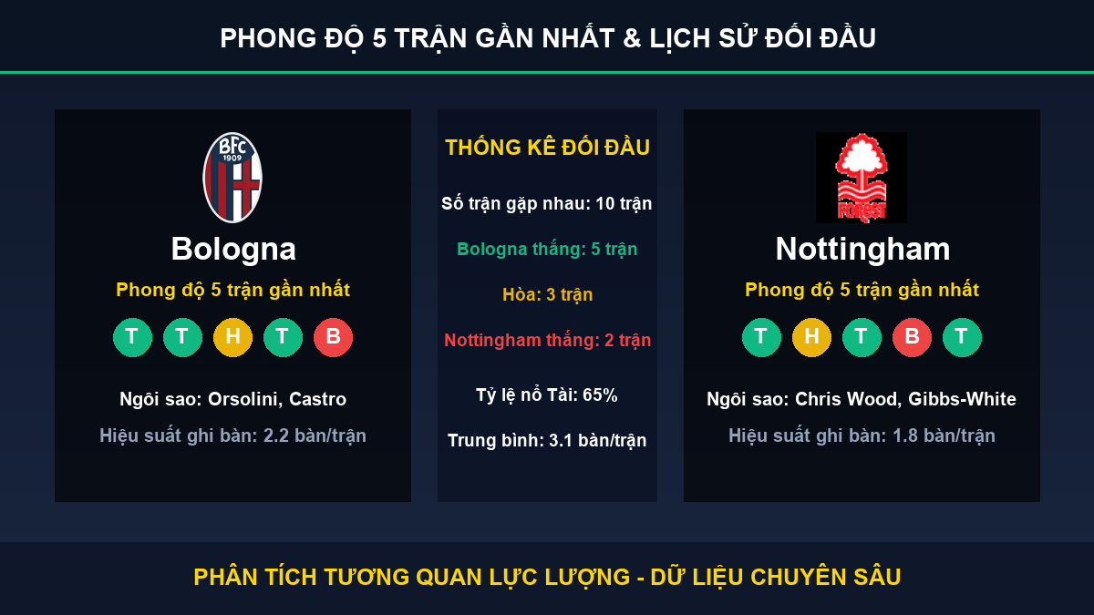 dự đoán kết quả trận Bologna và Nottingham - Thống kê phong độ 5 trận và lịch sử đối đầu