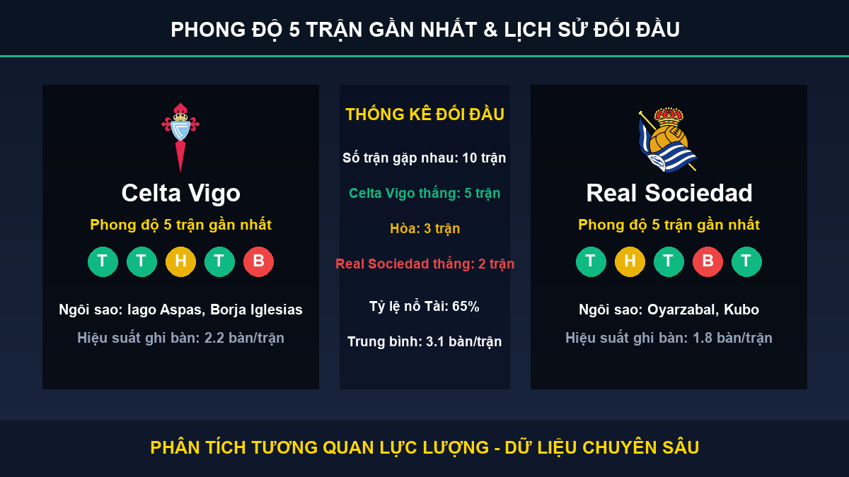 dự đoán kết quả trận Celta Vigo và Real Sociedad - Thống kê phong độ 5 trận và lịch sử đối đầu