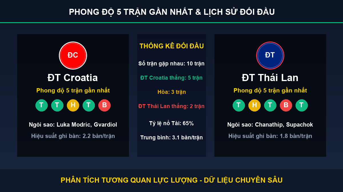 dự đoán kết quả trận ĐT Croatia và ĐT Thái Lan - Thống kê phong độ 5 trận và lịch sử đối đầu