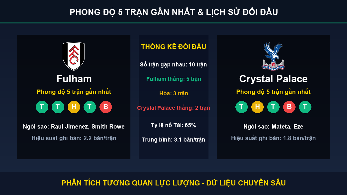 dự đoán kết quả trận Fulham và Crystal Palace - Thống kê phong độ 5 trận và lịch sử đối đầu
