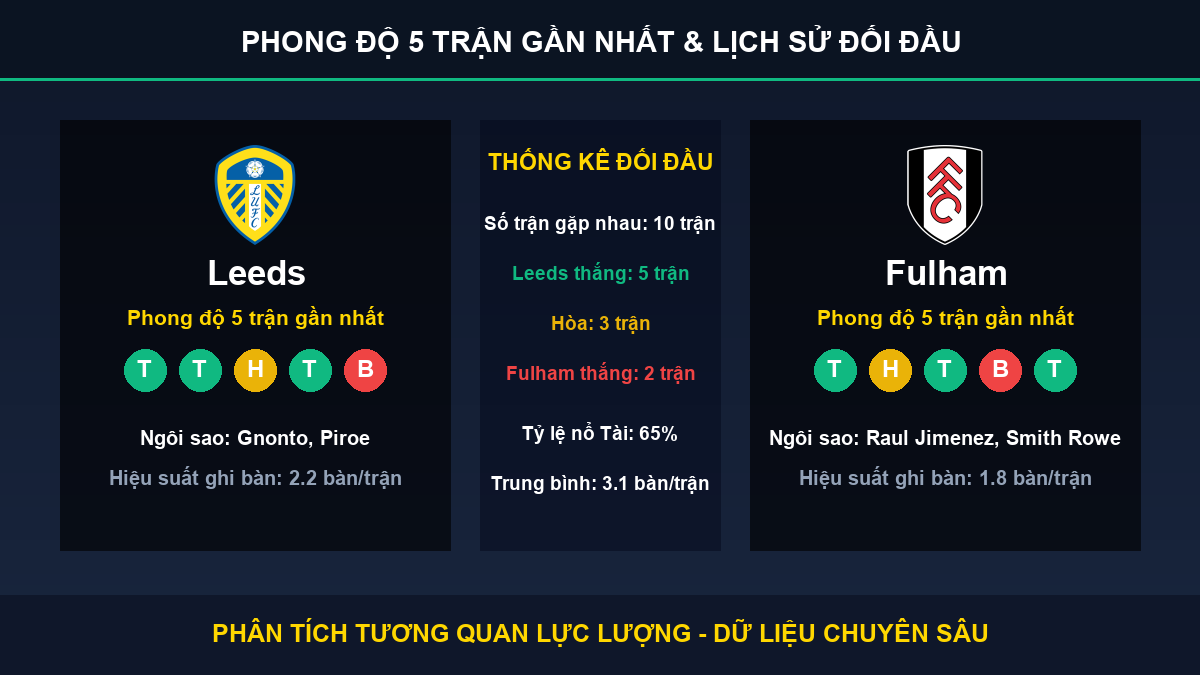 dự đoán kết quả trận Leeds và Fulham - Thống kê phong độ 5 trận và lịch sử đối đầu