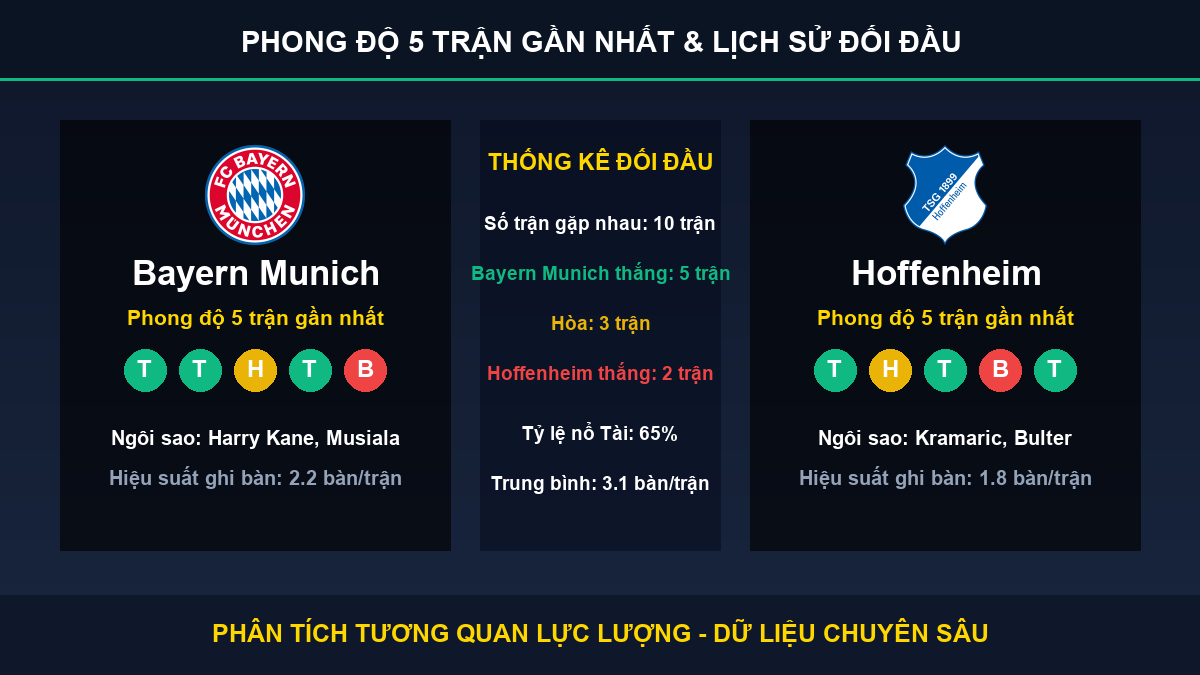 nhận định phân tích trận Bayern Munich và Hoffenheim - Thống kê phong độ 5 trận và lịch sử đối đầu