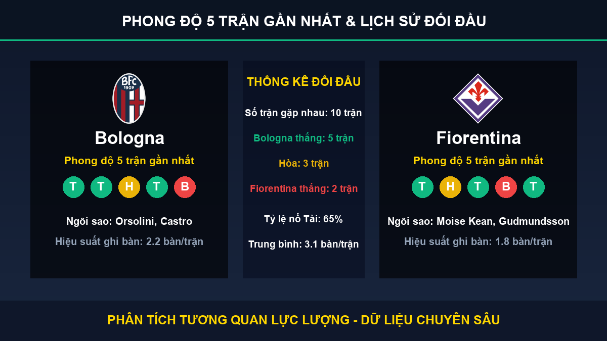 nhận định phân tích trận Bologna và Fiorentina - Thống kê phong độ 5 trận và lịch sử đối đầu