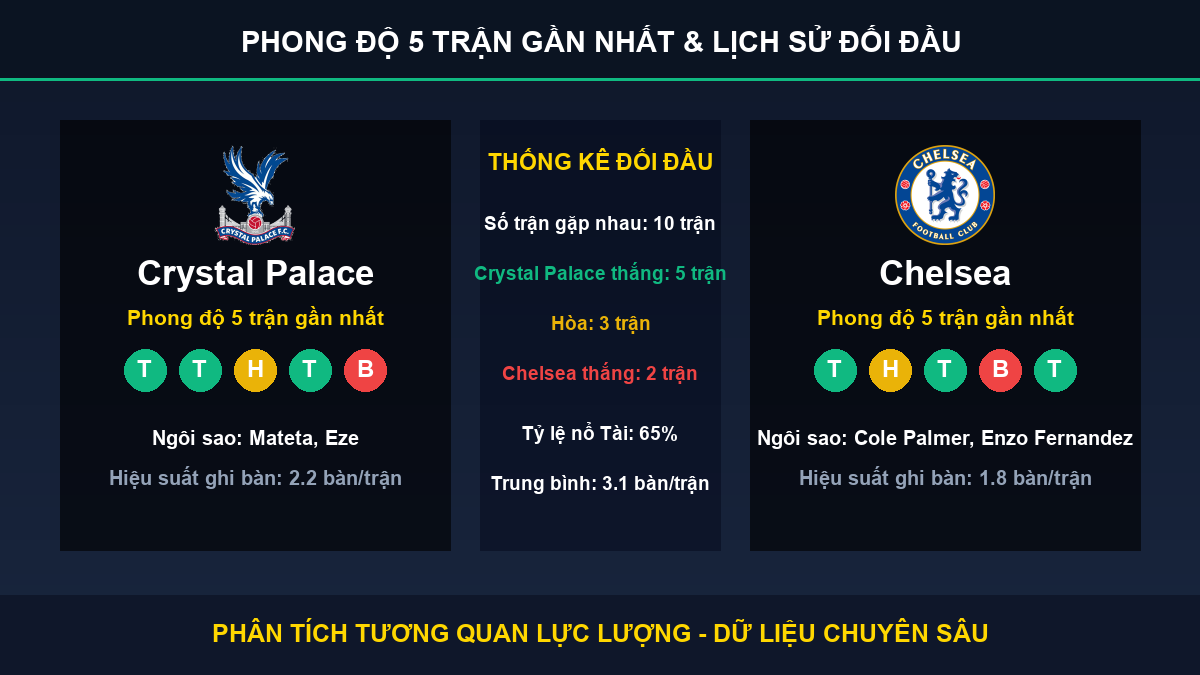 nhận định phân tích trận Crystal Palace và Chelsea - Thống kê phong độ 5 trận và lịch sử đối đầu