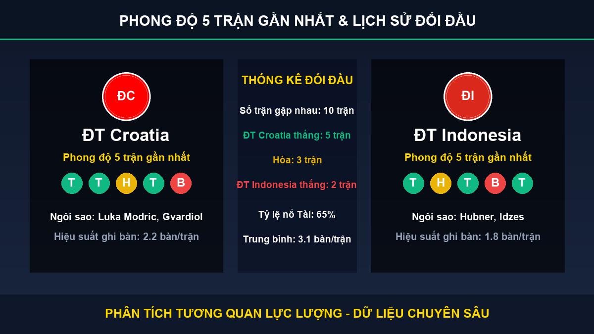 nhận định phân tích trận ĐT Croatia và ĐT Indonesia - Thống kê phong độ 5 trận và lịch sử đối đầu