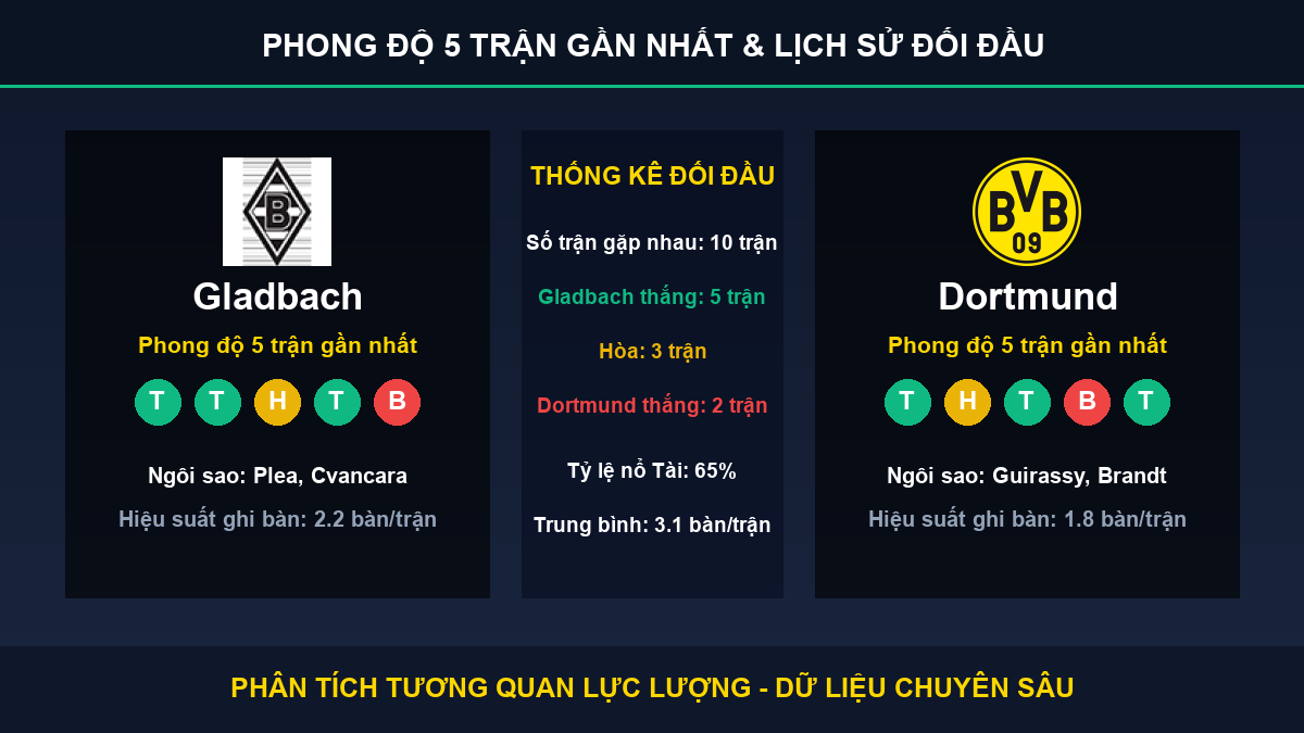 nhận định phân tích trận Gladbach và Dortmund - Thống kê phong độ 5 trận và lịch sử đối đầu