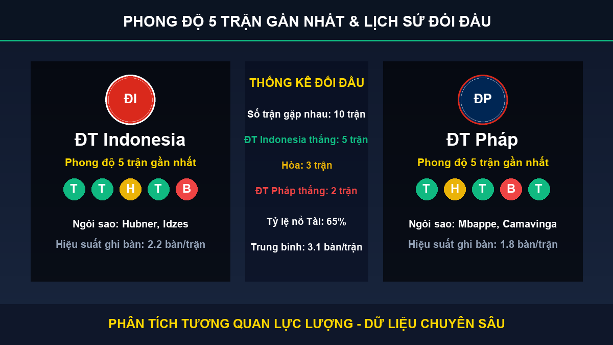 nhận định trận ĐT Indonesia và ĐT Pháp - Thống kê phong độ 5 trận và lịch sử đối đầu