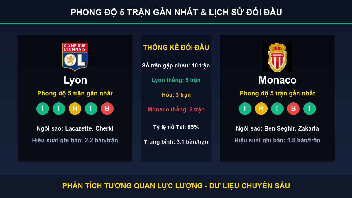 nhận định trận Lyon và Monaco - Thống kê phong độ 5 trận và lịch sử đối đầu