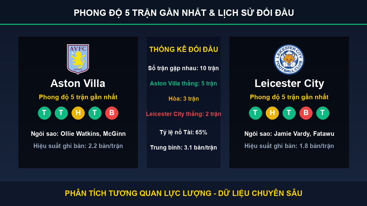 soi kèo 7M trận Aston Villa và Leicester City - Thống kê phong độ 5 trận và lịch sử đối đầu