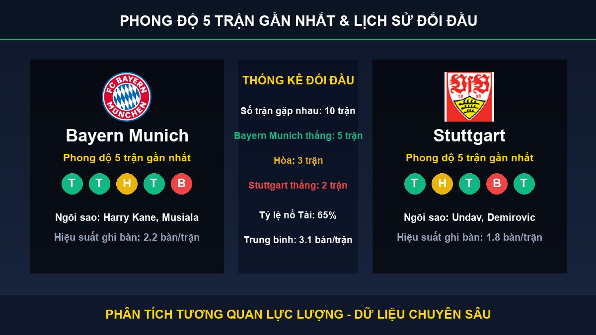 soi kèo 7M trận Bayern Munich và Stuttgart - Thống kê phong độ 5 trận và lịch sử đối đầu