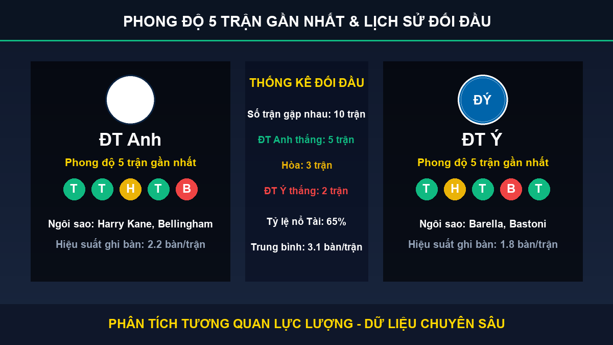 soi kèo 7M trận ĐT Anh và ĐT Ý - Thống kê phong độ 5 trận và lịch sử đối đầu