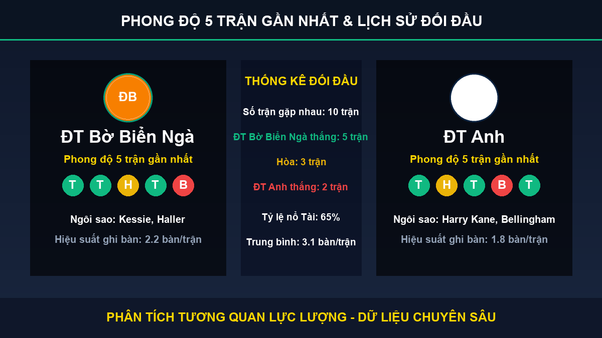 soi kèo 7M trận ĐT Bờ Biển Ngà và ĐT Anh - Thống kê phong độ 5 trận và lịch sử đối đầu
