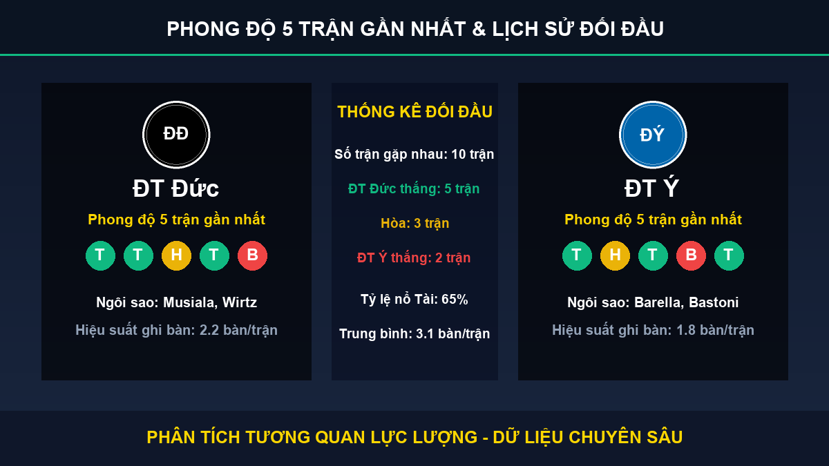 tỷ lệ kèo 7M trận ĐT Đức và ĐT Ý - Thống kê phong độ 5 trận và lịch sử đối đầu
