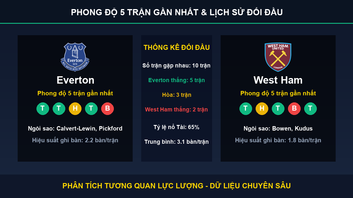 tỷ lệ kèo 7M trận Everton và West Ham - Thống kê phong độ 5 trận và lịch sử đối đầu