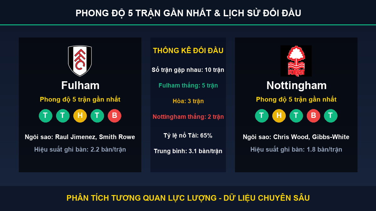 tỷ lệ kèo 7M trận Fulham và Nottingham - Thống kê phong độ 5 trận và lịch sử đối đầu