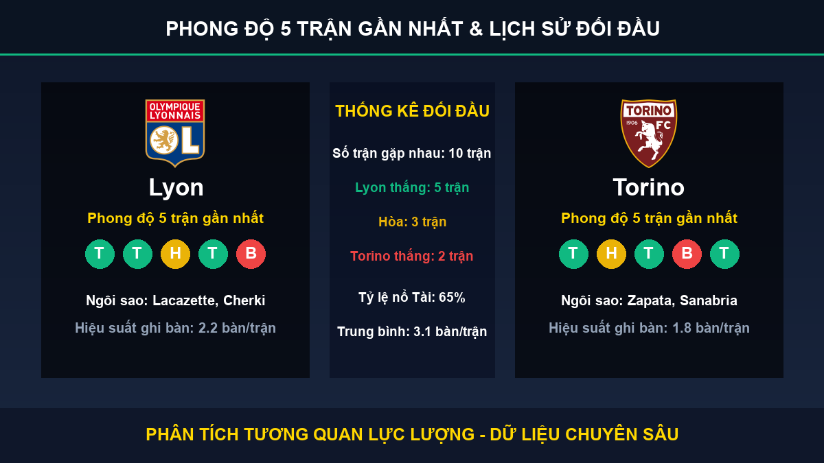 tỷ lệ kèo 7M trận Lyon và Torino - Thống kê phong độ 5 trận và lịch sử đối đầu