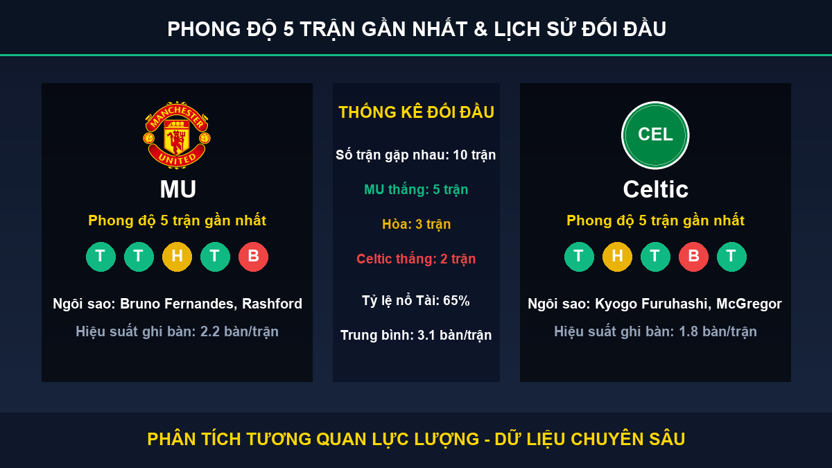 tỷ lệ kèo 7M trận MU và Celtic - Thống kê phong độ 5 trận và lịch sử đối đầu