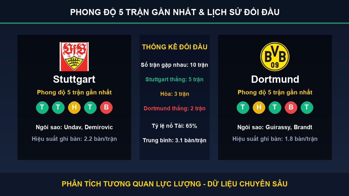 tỷ lệ kèo 7M trận Stuttgart và Dortmund - Thống kê phong độ 5 trận và lịch sử đối đầu